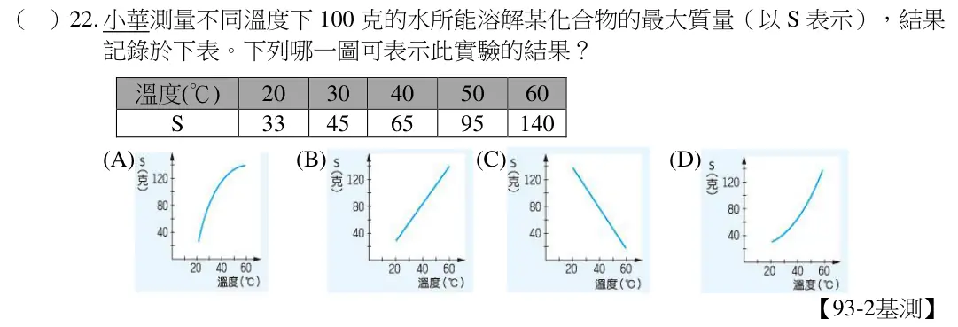 第22題題目